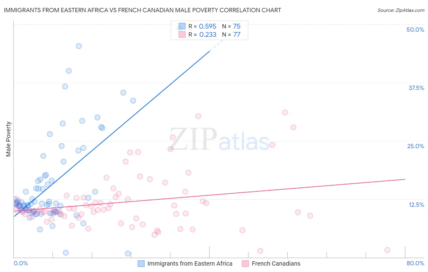 Immigrants from Eastern Africa vs French Canadian Male Poverty