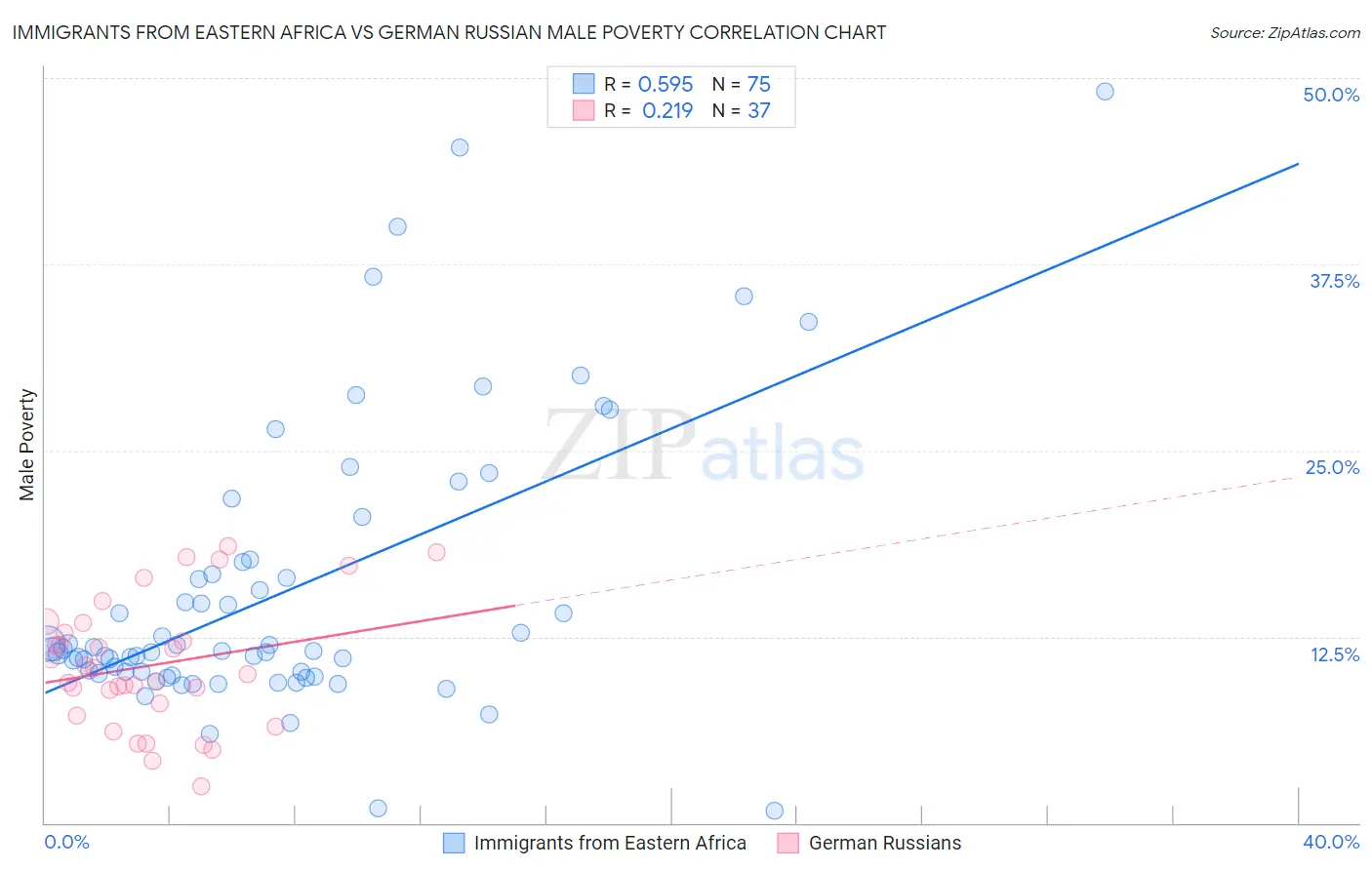 Immigrants from Eastern Africa vs German Russian Male Poverty