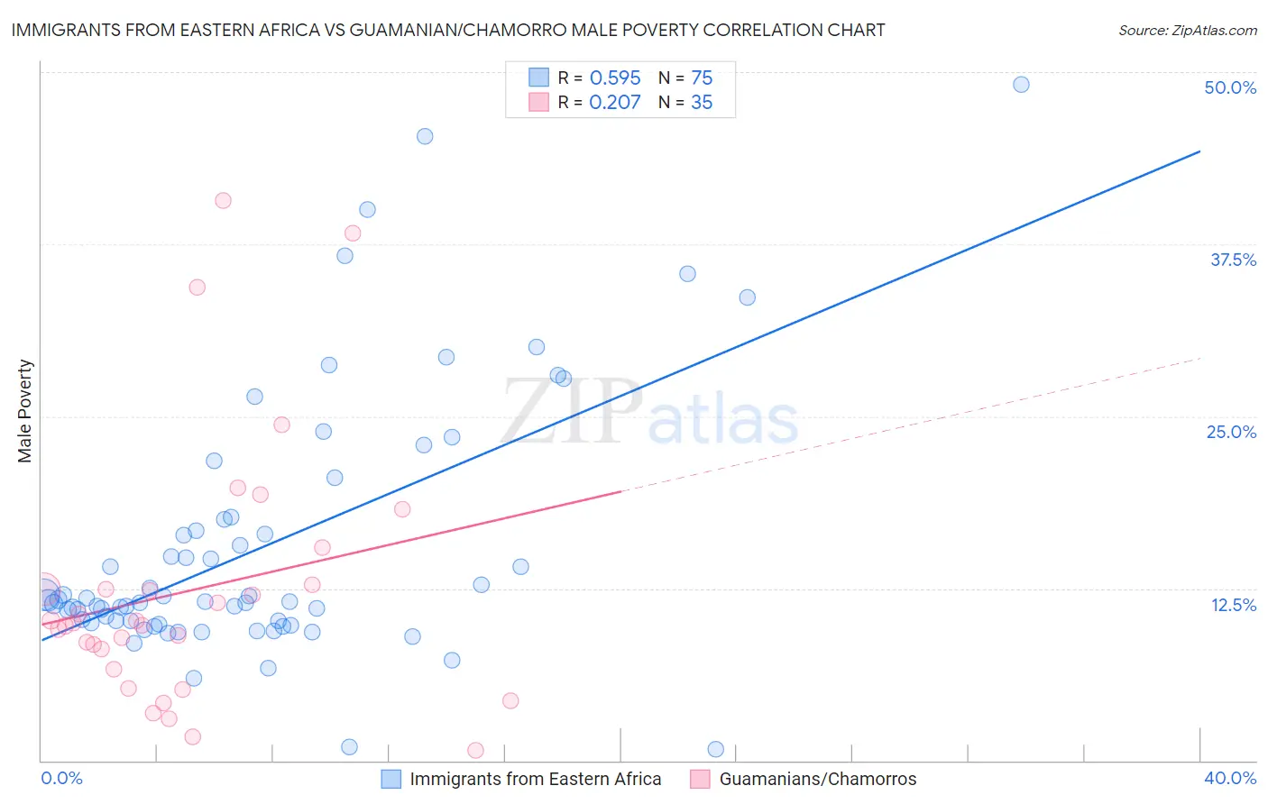 Immigrants from Eastern Africa vs Guamanian/Chamorro Male Poverty