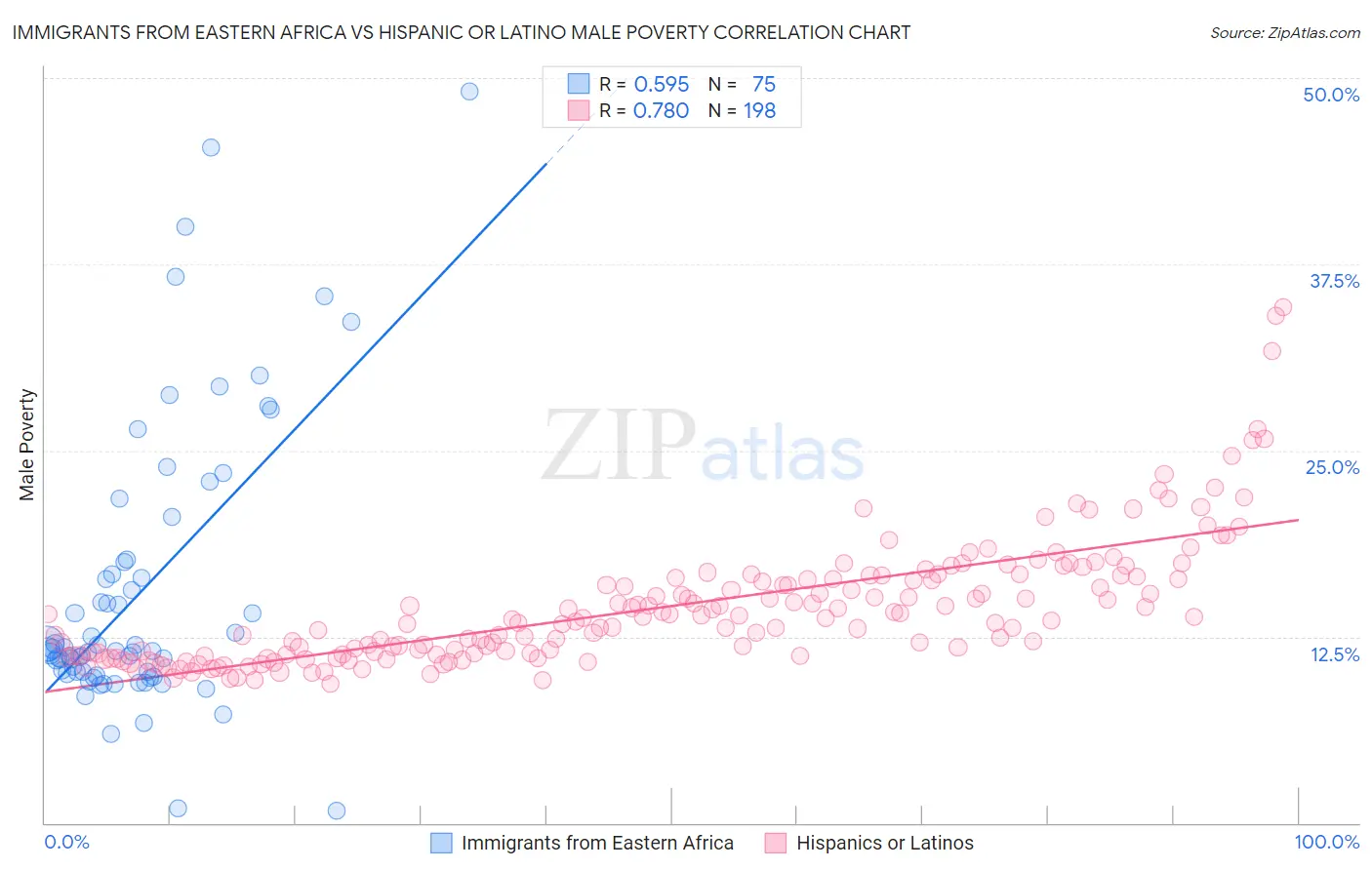 Immigrants from Eastern Africa vs Hispanic or Latino Male Poverty