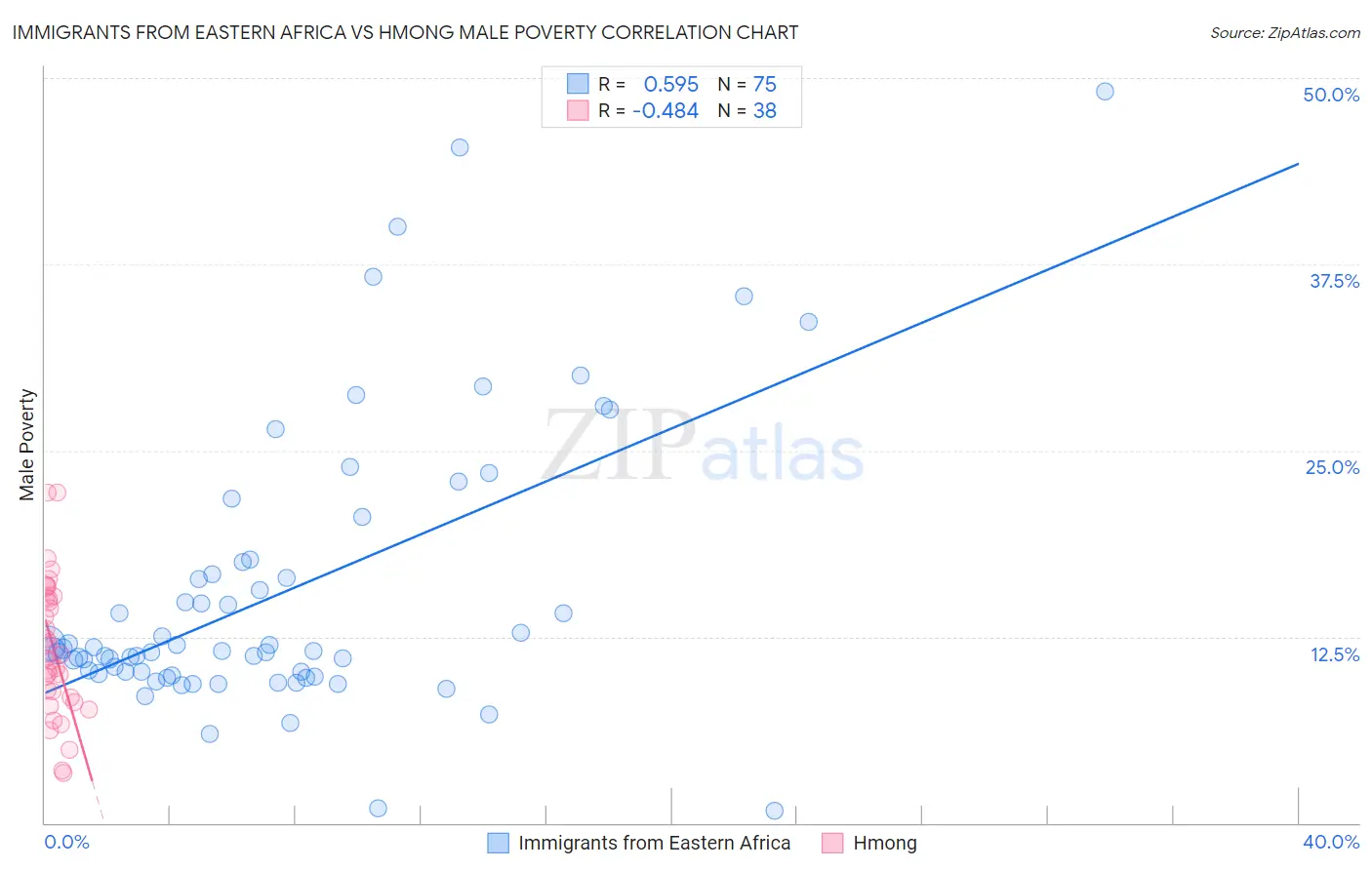 Immigrants from Eastern Africa vs Hmong Male Poverty