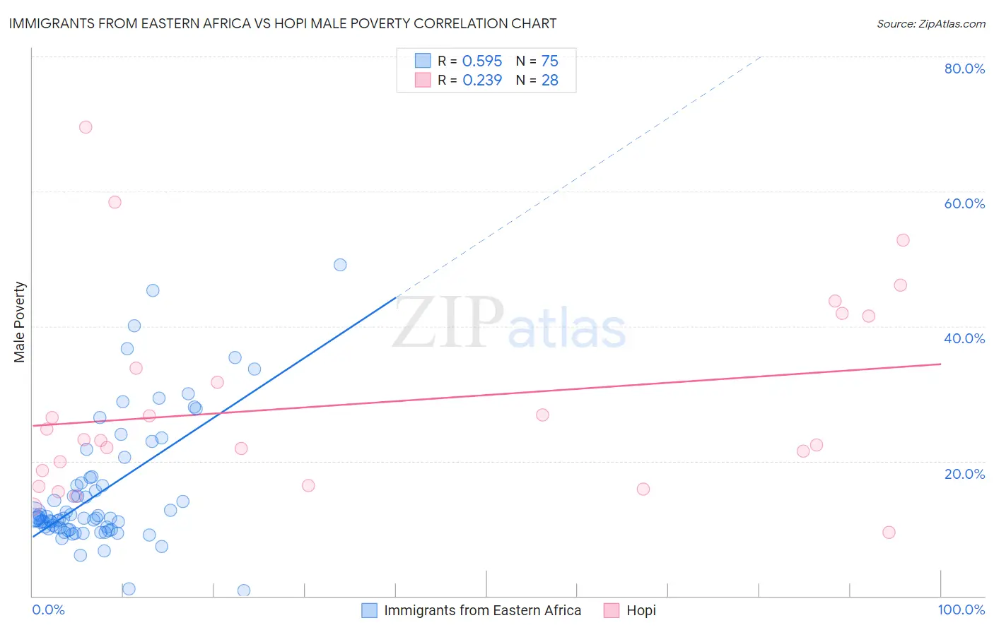 Immigrants from Eastern Africa vs Hopi Male Poverty