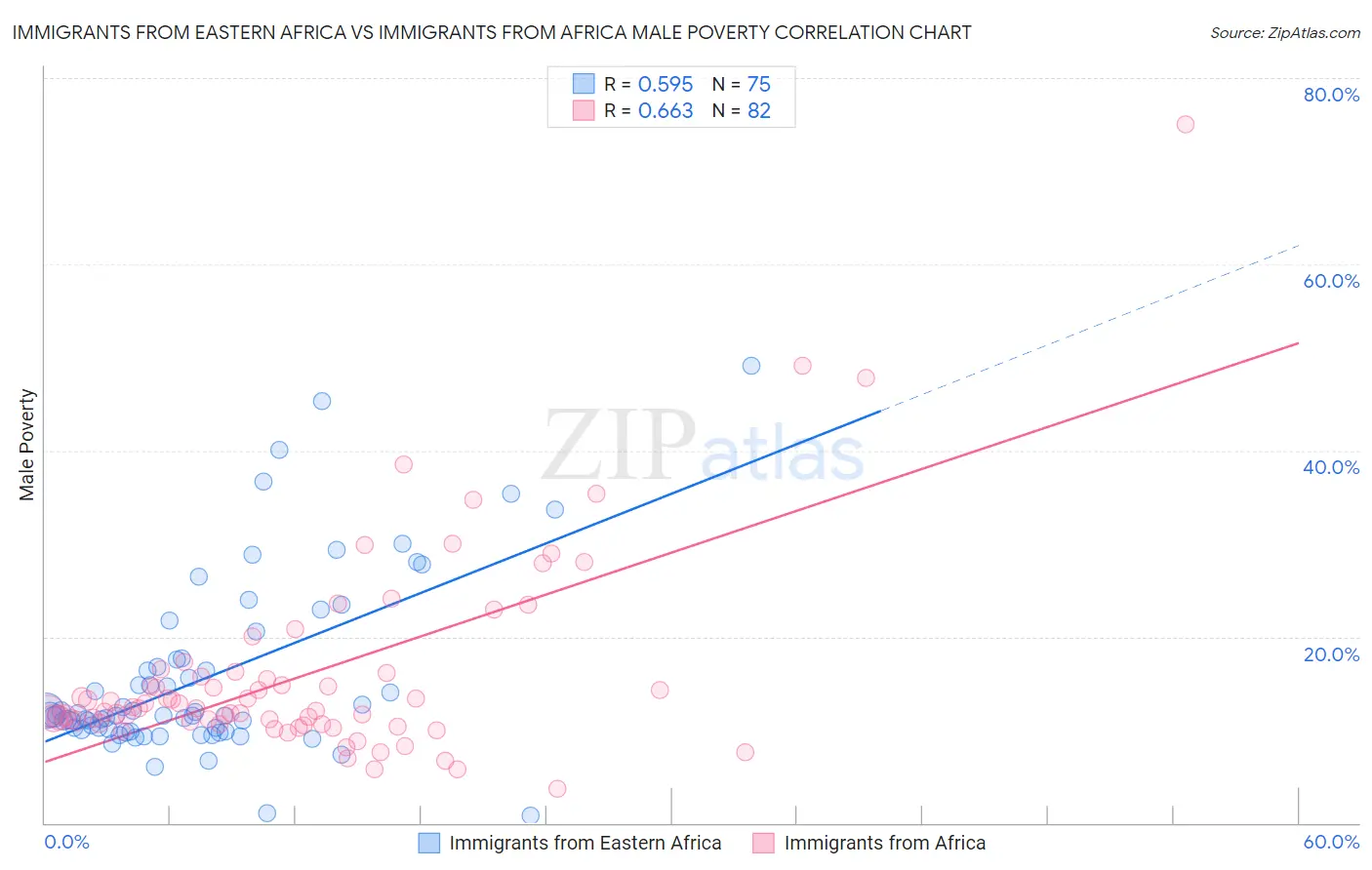 Immigrants from Eastern Africa vs Immigrants from Africa Male Poverty