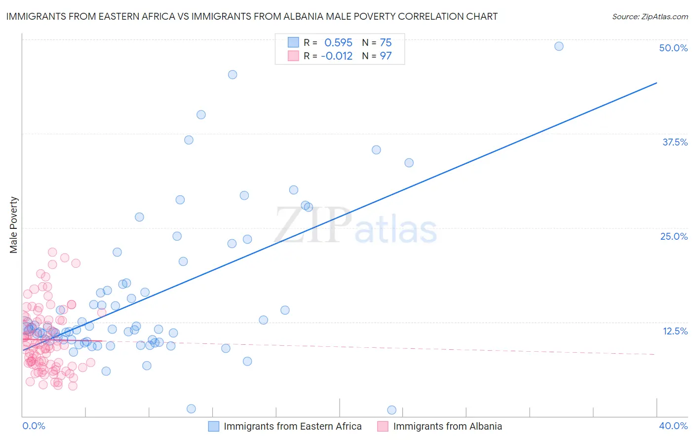 Immigrants from Eastern Africa vs Immigrants from Albania Male Poverty