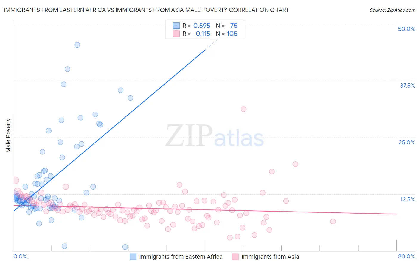 Immigrants from Eastern Africa vs Immigrants from Asia Male Poverty