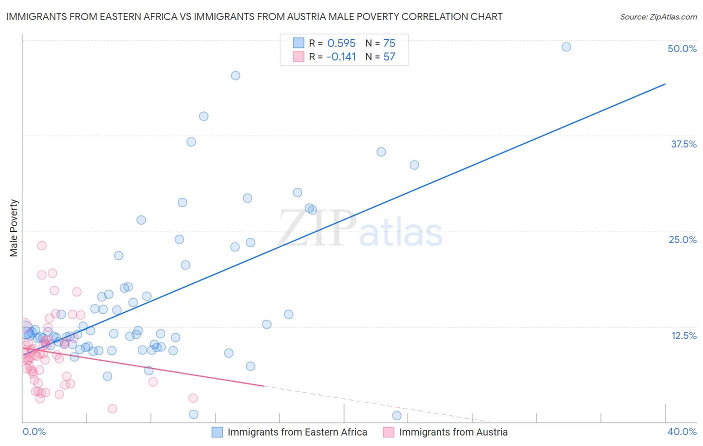 Immigrants from Eastern Africa vs Immigrants from Austria Male Poverty