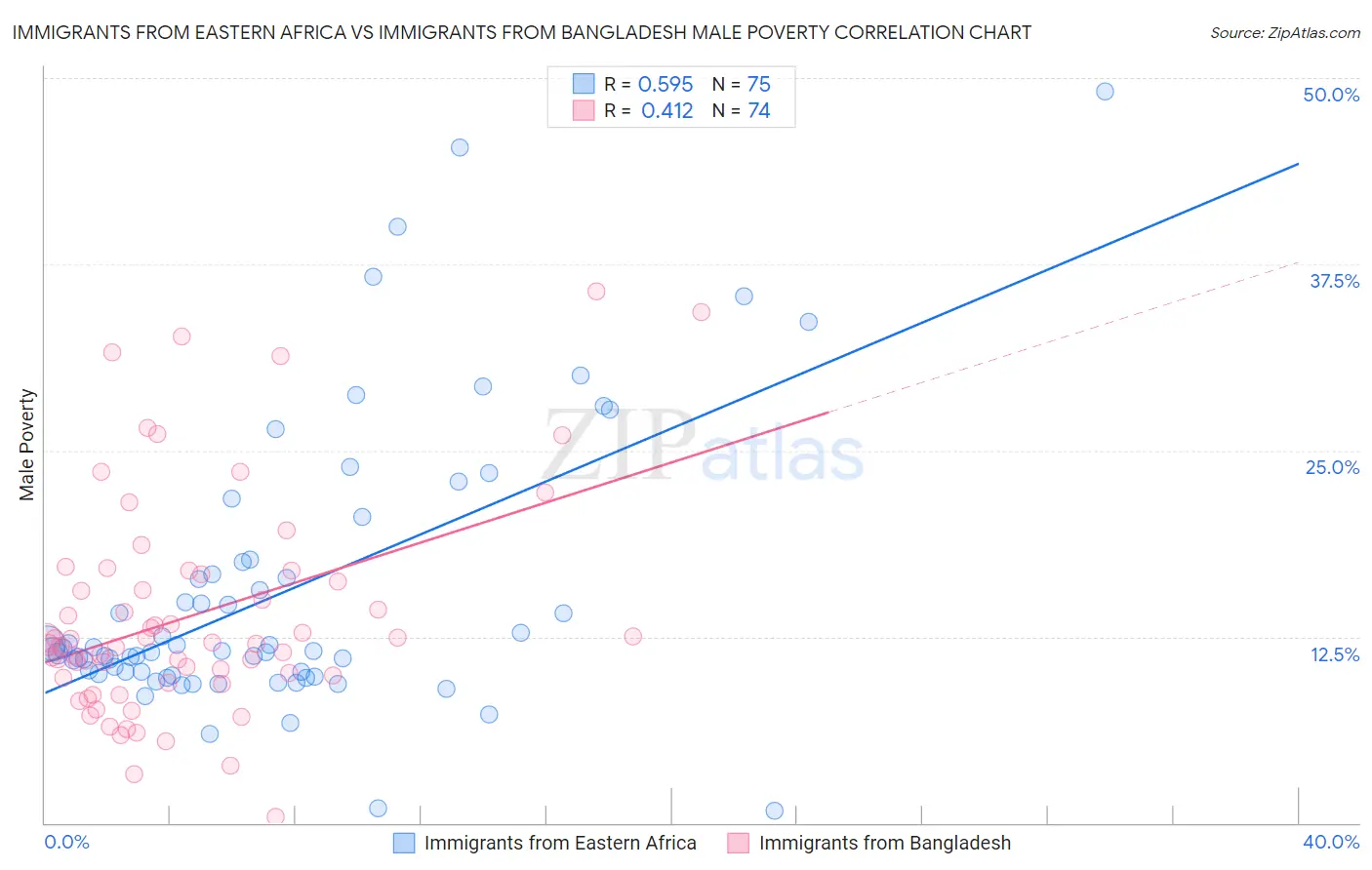Immigrants from Eastern Africa vs Immigrants from Bangladesh Male Poverty