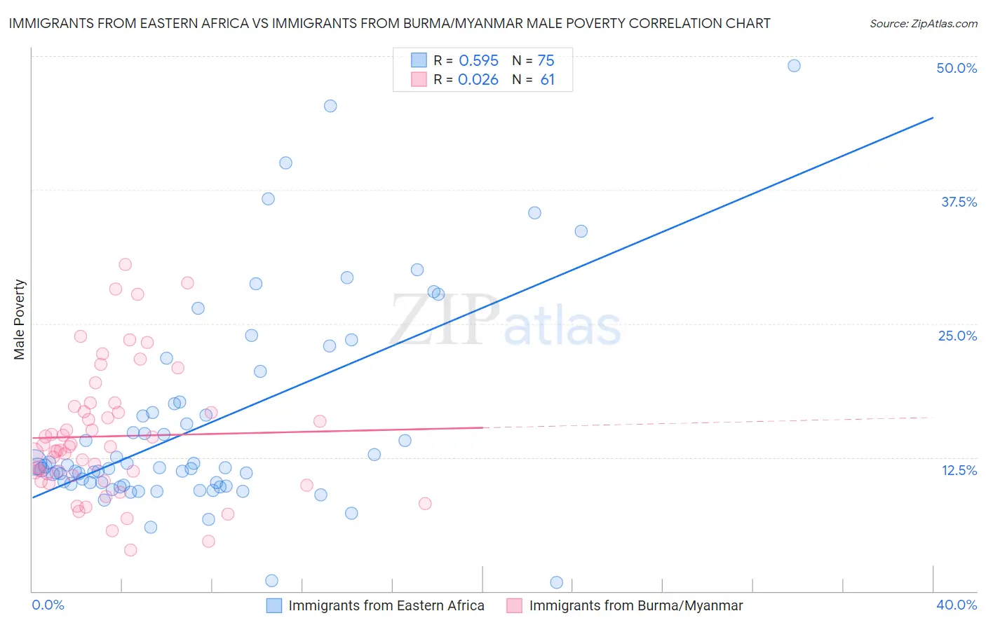 Immigrants from Eastern Africa vs Immigrants from Burma/Myanmar Male Poverty