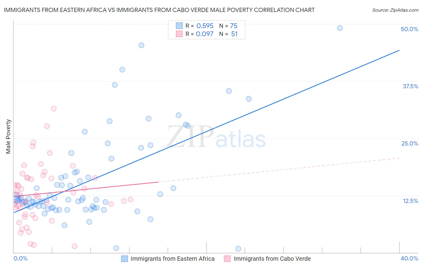 Immigrants from Eastern Africa vs Immigrants from Cabo Verde Male Poverty