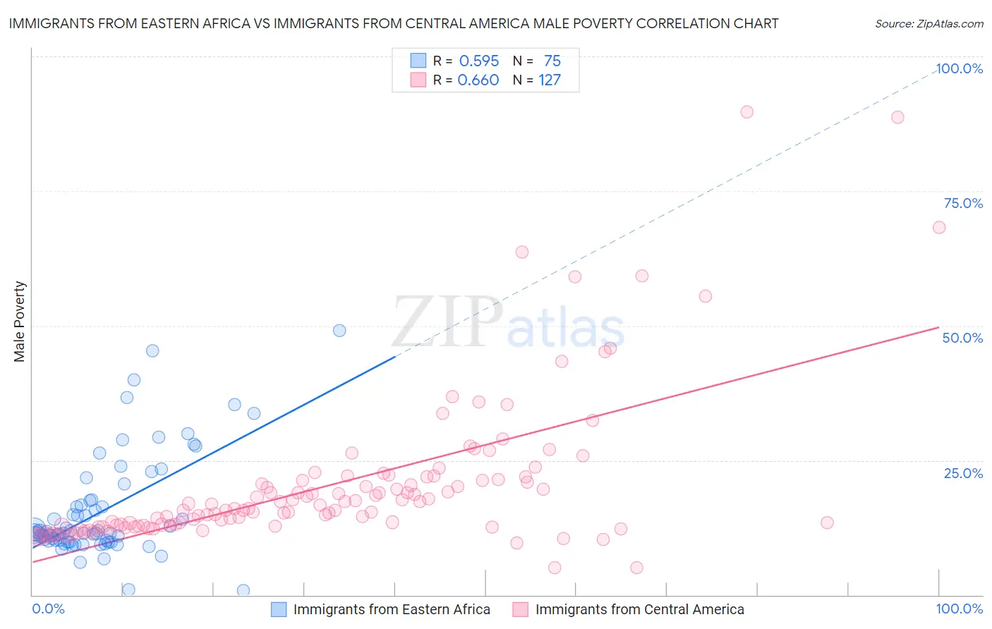Immigrants from Eastern Africa vs Immigrants from Central America Male Poverty
