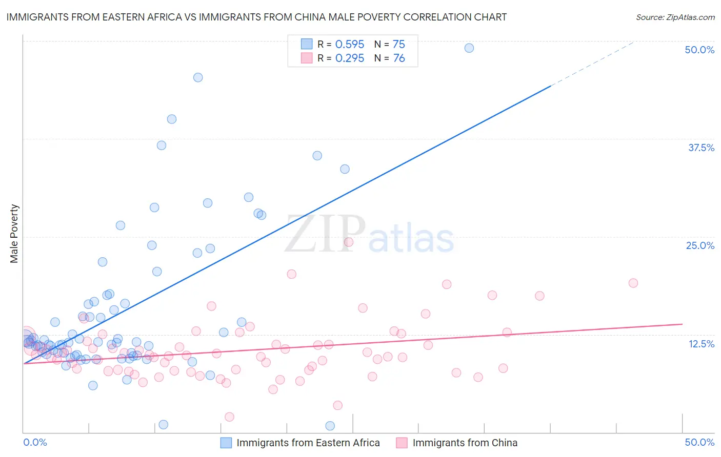 Immigrants from Eastern Africa vs Immigrants from China Male Poverty