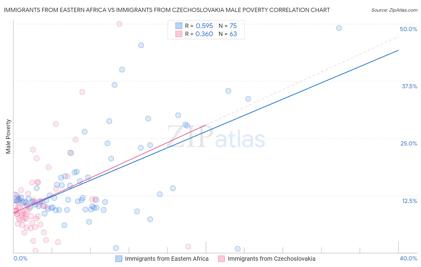Immigrants from Eastern Africa vs Immigrants from Czechoslovakia Male Poverty