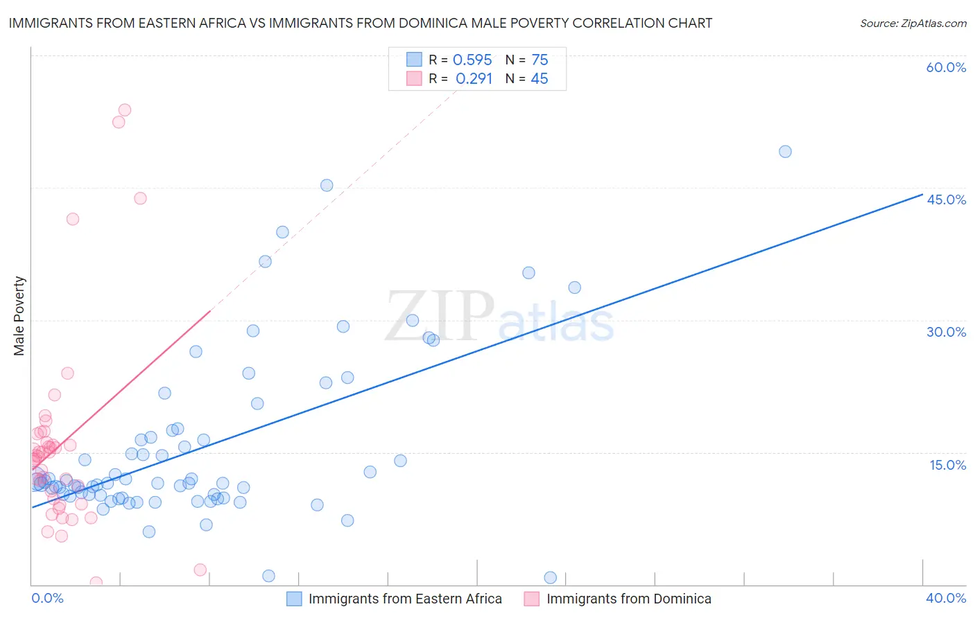 Immigrants from Eastern Africa vs Immigrants from Dominica Male Poverty