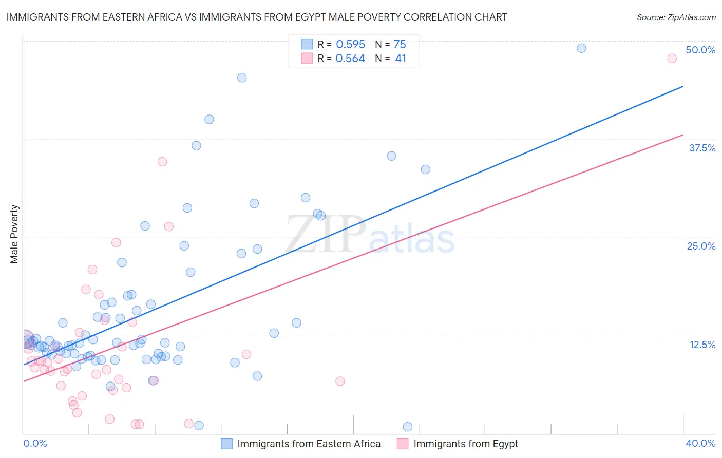 Immigrants from Eastern Africa vs Immigrants from Egypt Male Poverty