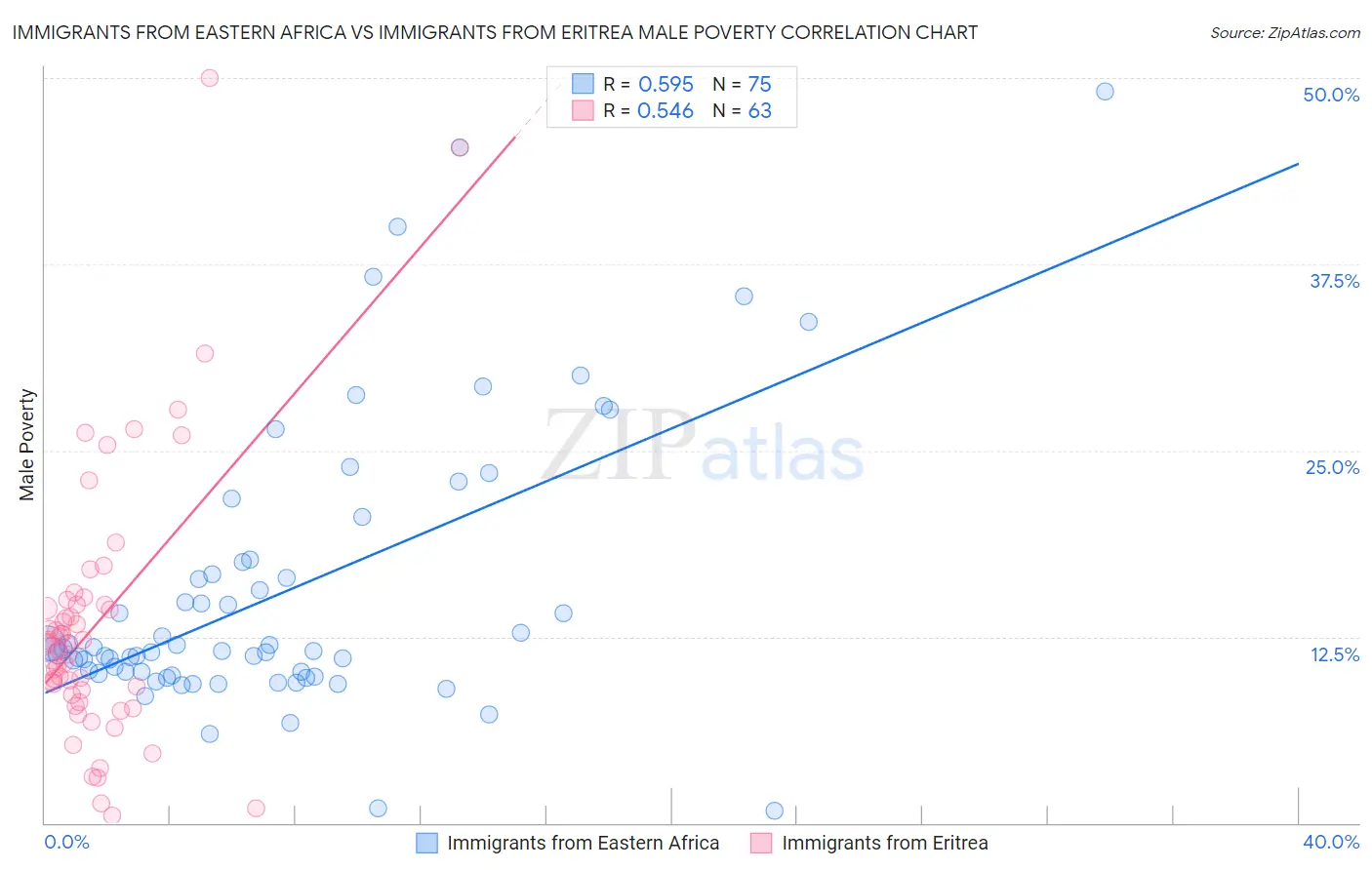 Immigrants from Eastern Africa vs Immigrants from Eritrea Male Poverty