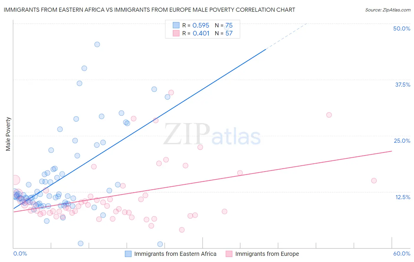 Immigrants from Eastern Africa vs Immigrants from Europe Male Poverty