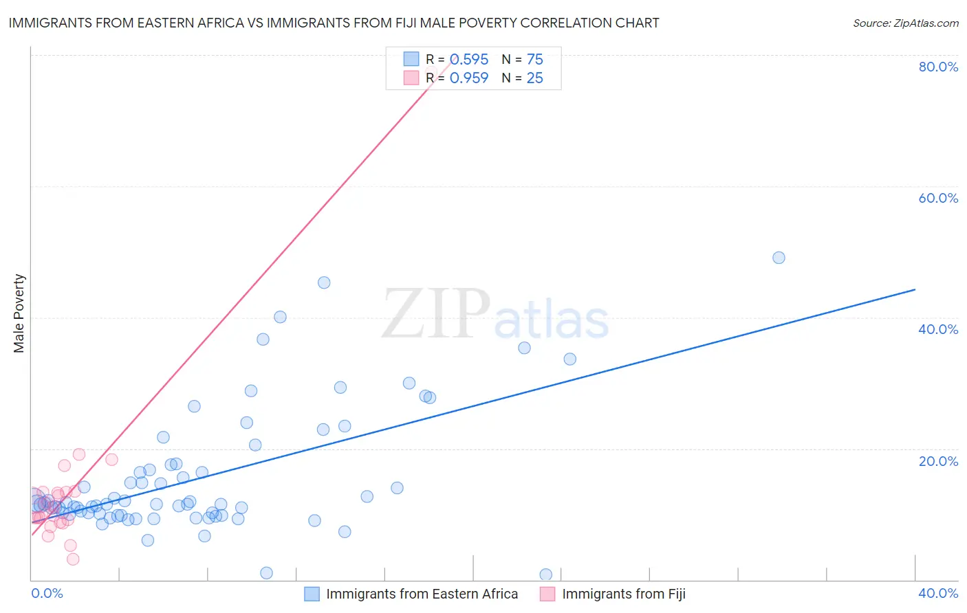 Immigrants from Eastern Africa vs Immigrants from Fiji Male Poverty