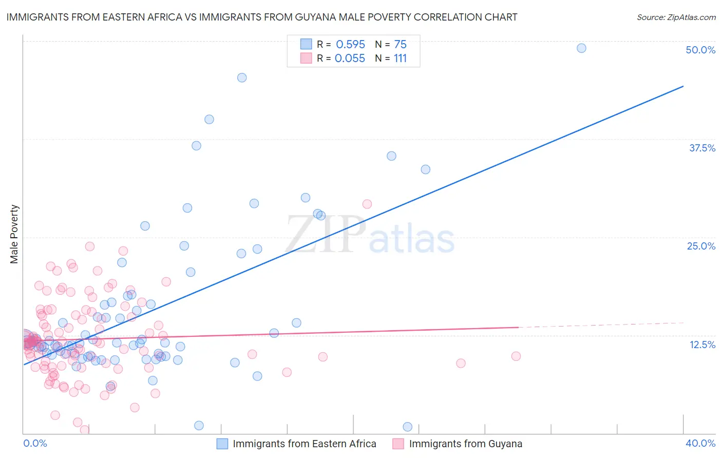 Immigrants from Eastern Africa vs Immigrants from Guyana Male Poverty
