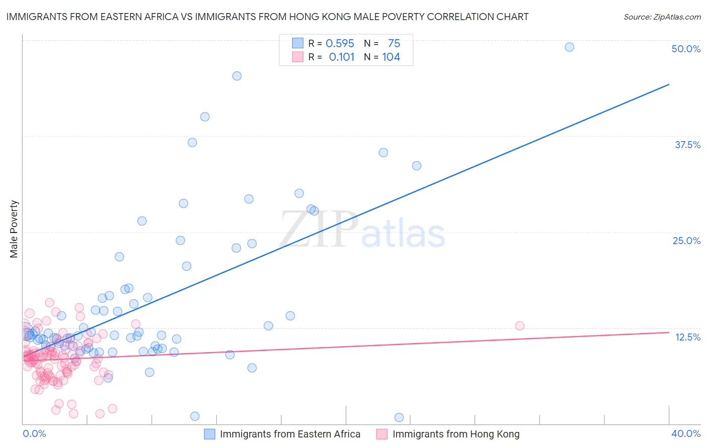 Immigrants from Eastern Africa vs Immigrants from Hong Kong Male Poverty
