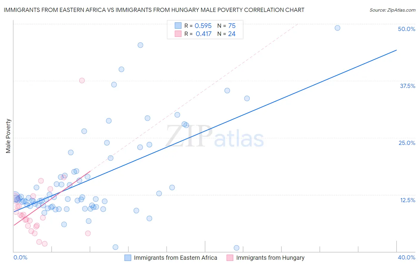Immigrants from Eastern Africa vs Immigrants from Hungary Male Poverty