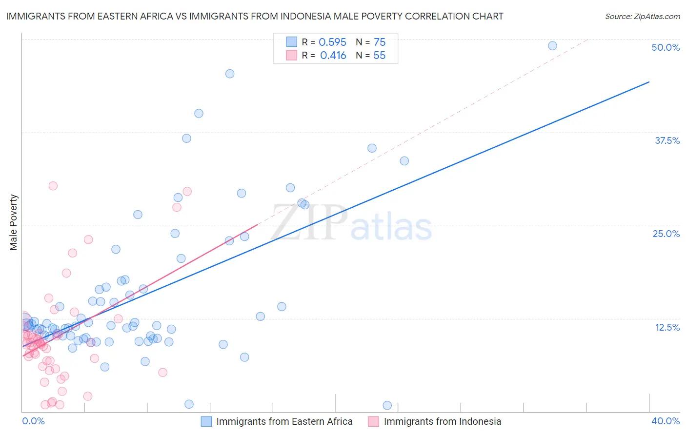 Immigrants from Eastern Africa vs Immigrants from Indonesia Male Poverty