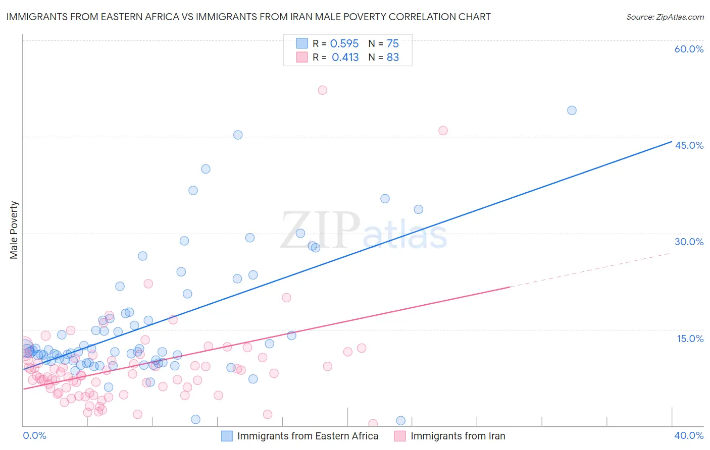 Immigrants from Eastern Africa vs Immigrants from Iran Male Poverty
