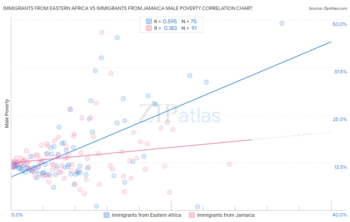Immigrants from Eastern Africa vs Immigrants from Jamaica Male Poverty