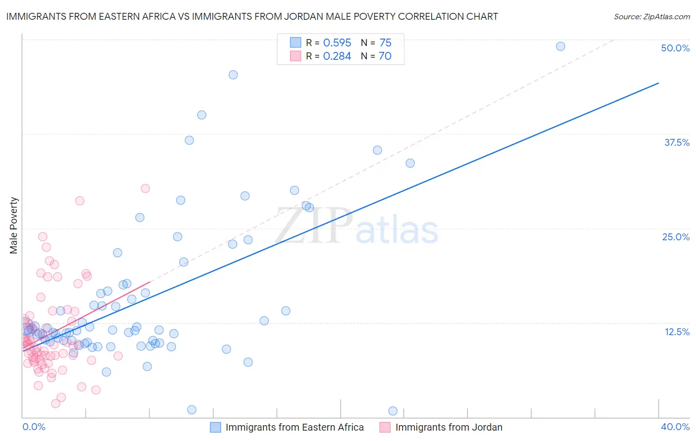 Immigrants from Eastern Africa vs Immigrants from Jordan Male Poverty