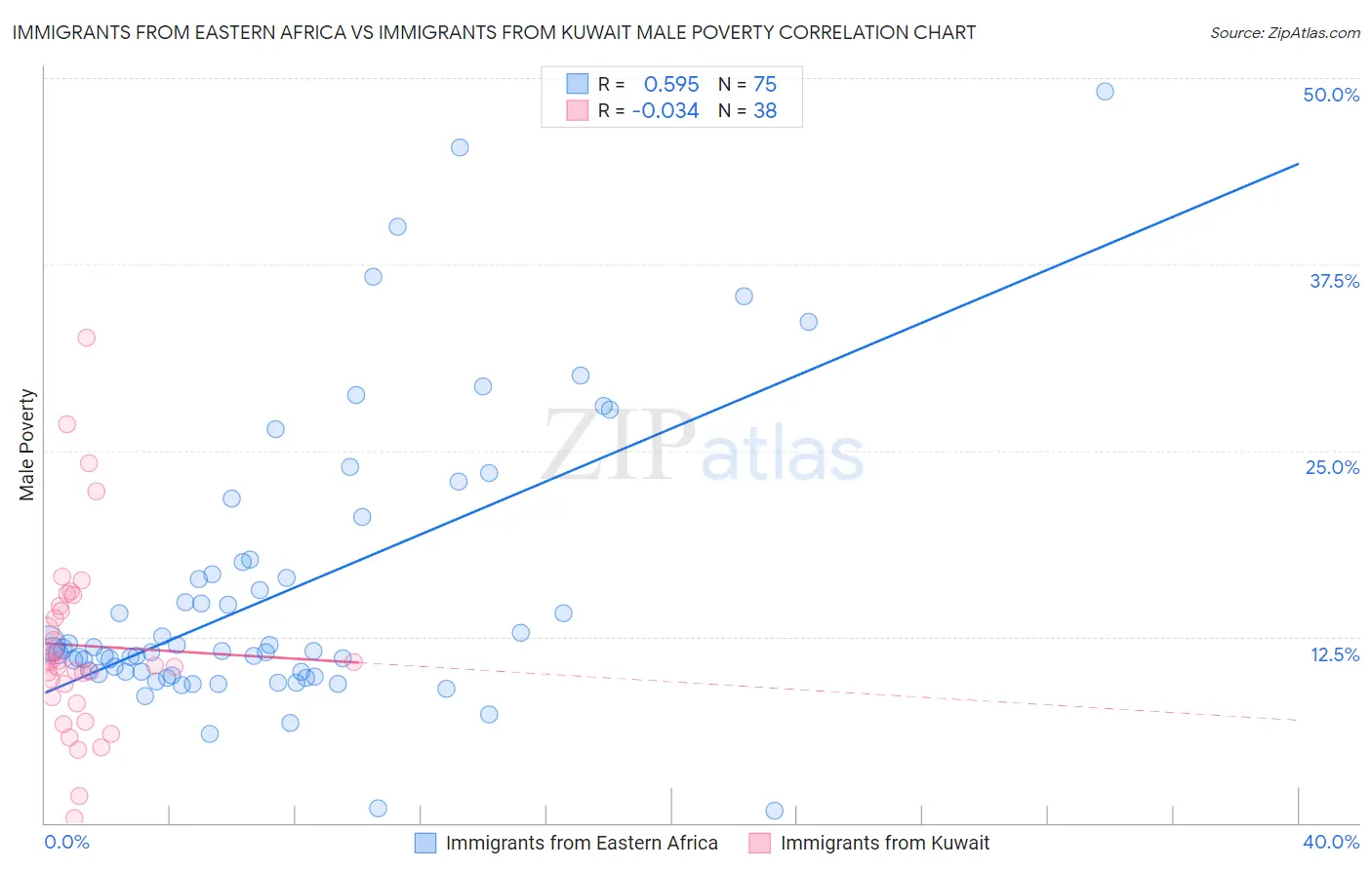 Immigrants from Eastern Africa vs Immigrants from Kuwait Male Poverty