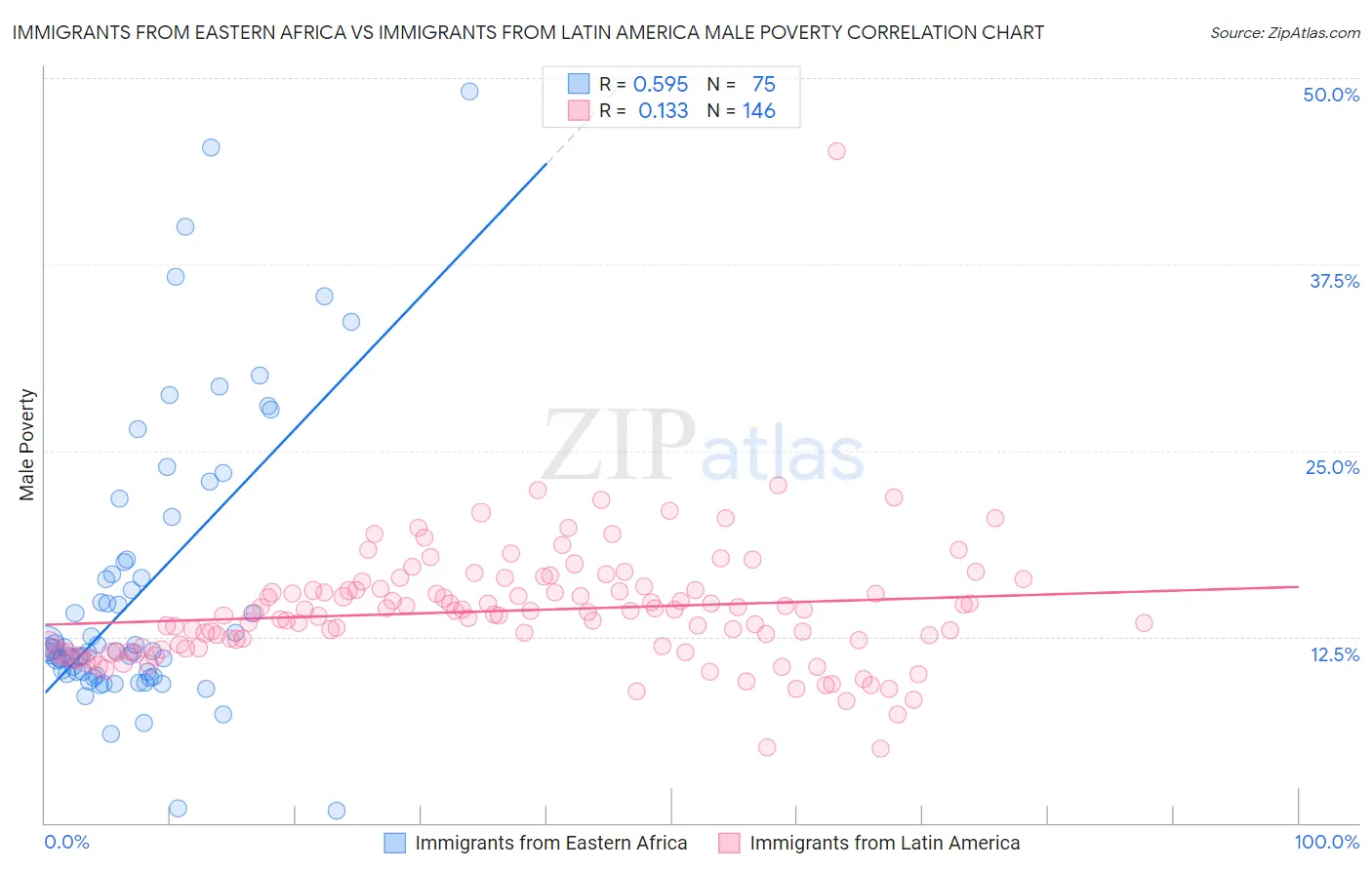 Immigrants from Eastern Africa vs Immigrants from Latin America Male Poverty