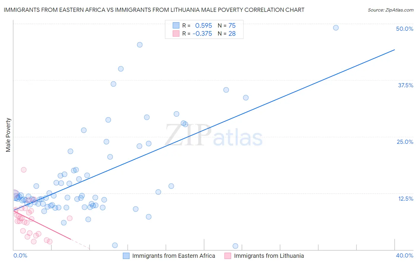 Immigrants from Eastern Africa vs Immigrants from Lithuania Male Poverty