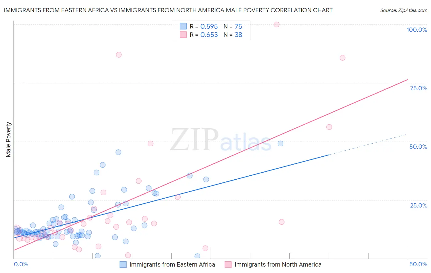 Immigrants from Eastern Africa vs Immigrants from North America Male Poverty