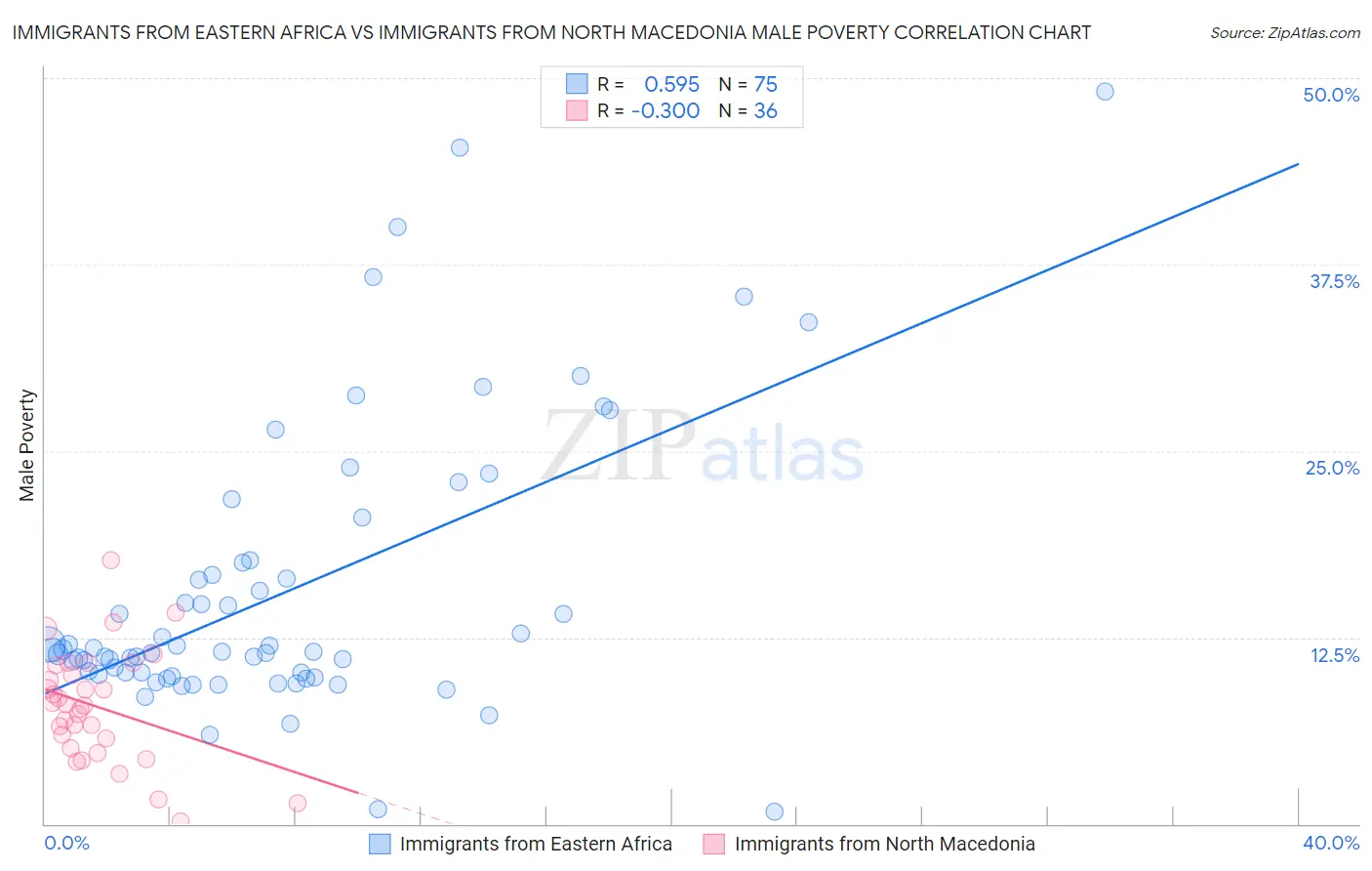 Immigrants from Eastern Africa vs Immigrants from North Macedonia Male Poverty