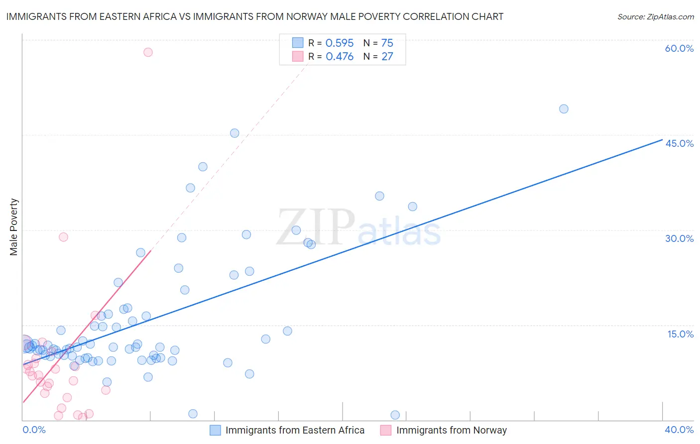 Immigrants from Eastern Africa vs Immigrants from Norway Male Poverty