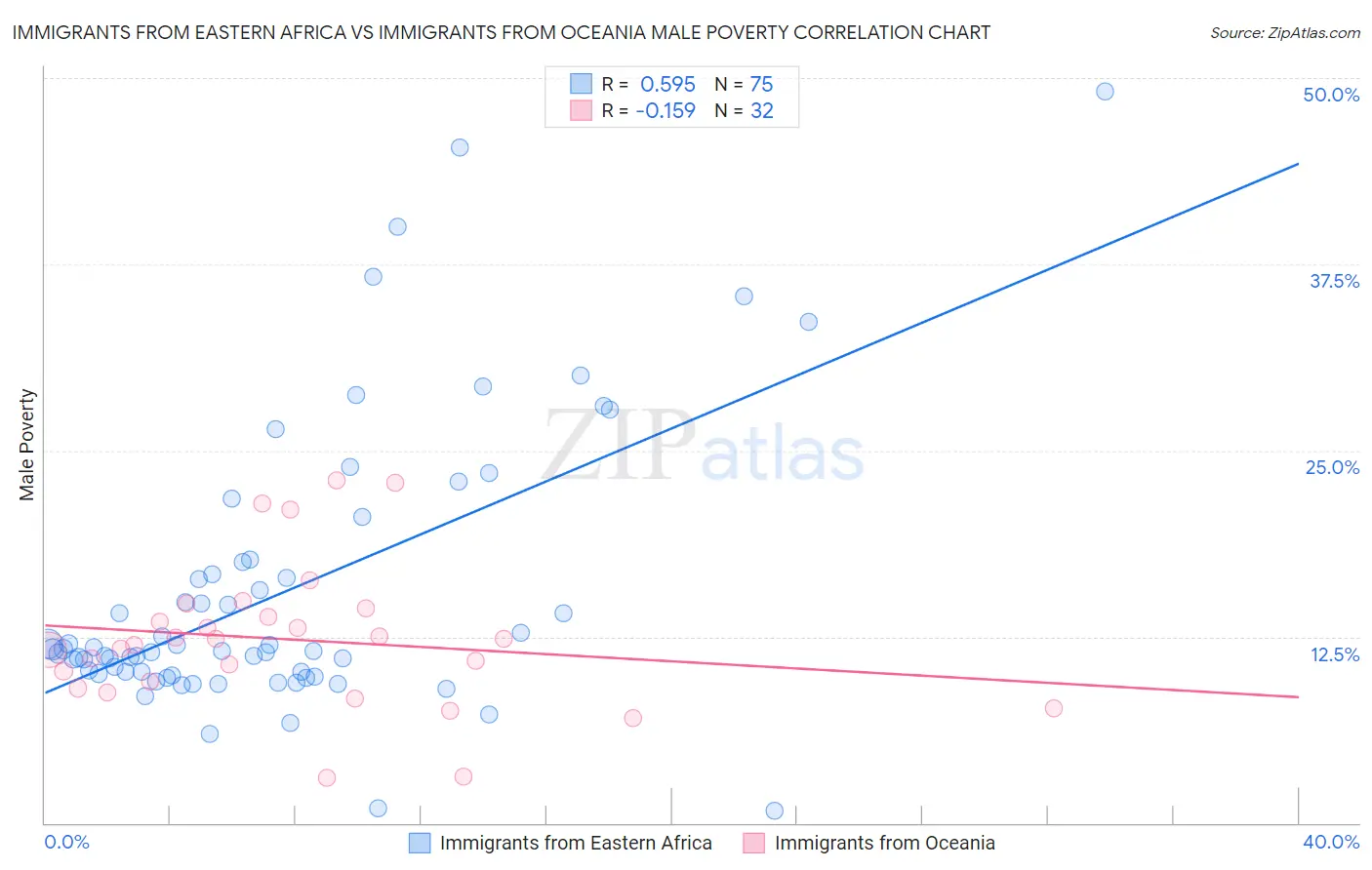 Immigrants from Eastern Africa vs Immigrants from Oceania Male Poverty