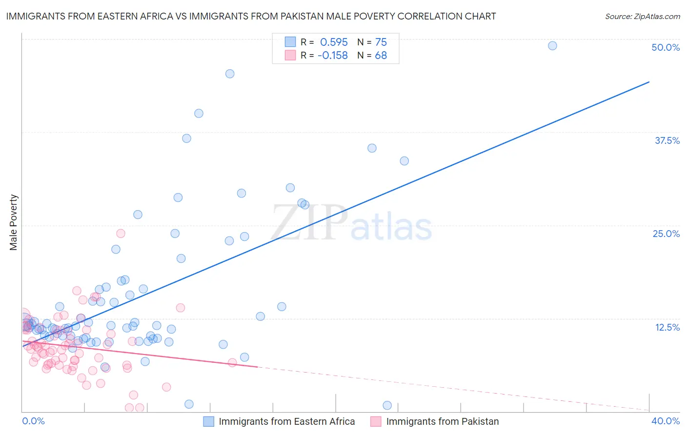 Immigrants from Eastern Africa vs Immigrants from Pakistan Male Poverty