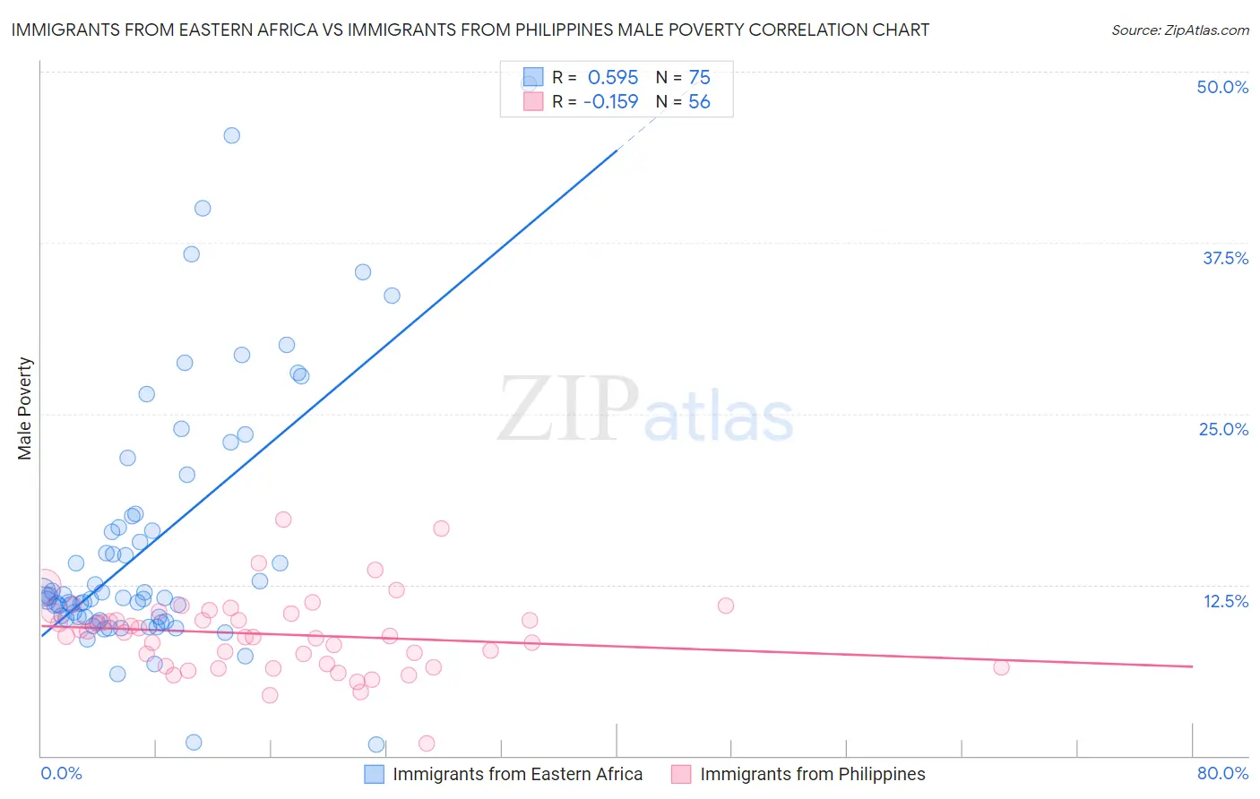 Immigrants from Eastern Africa vs Immigrants from Philippines Male Poverty