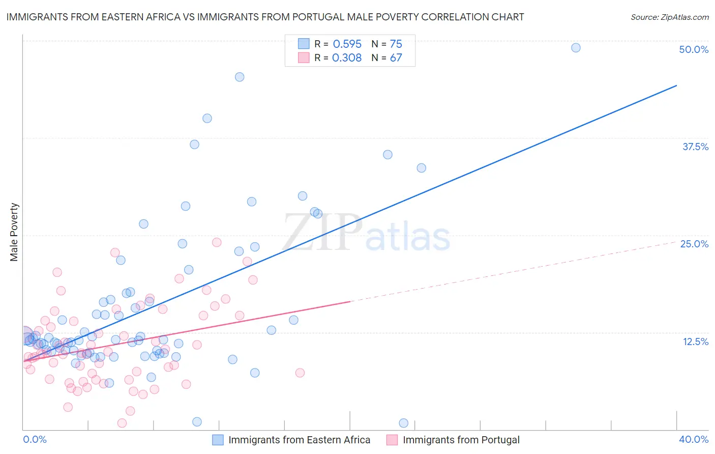 Immigrants from Eastern Africa vs Immigrants from Portugal Male Poverty