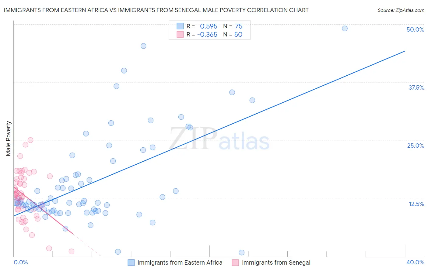 Immigrants from Eastern Africa vs Immigrants from Senegal Male Poverty