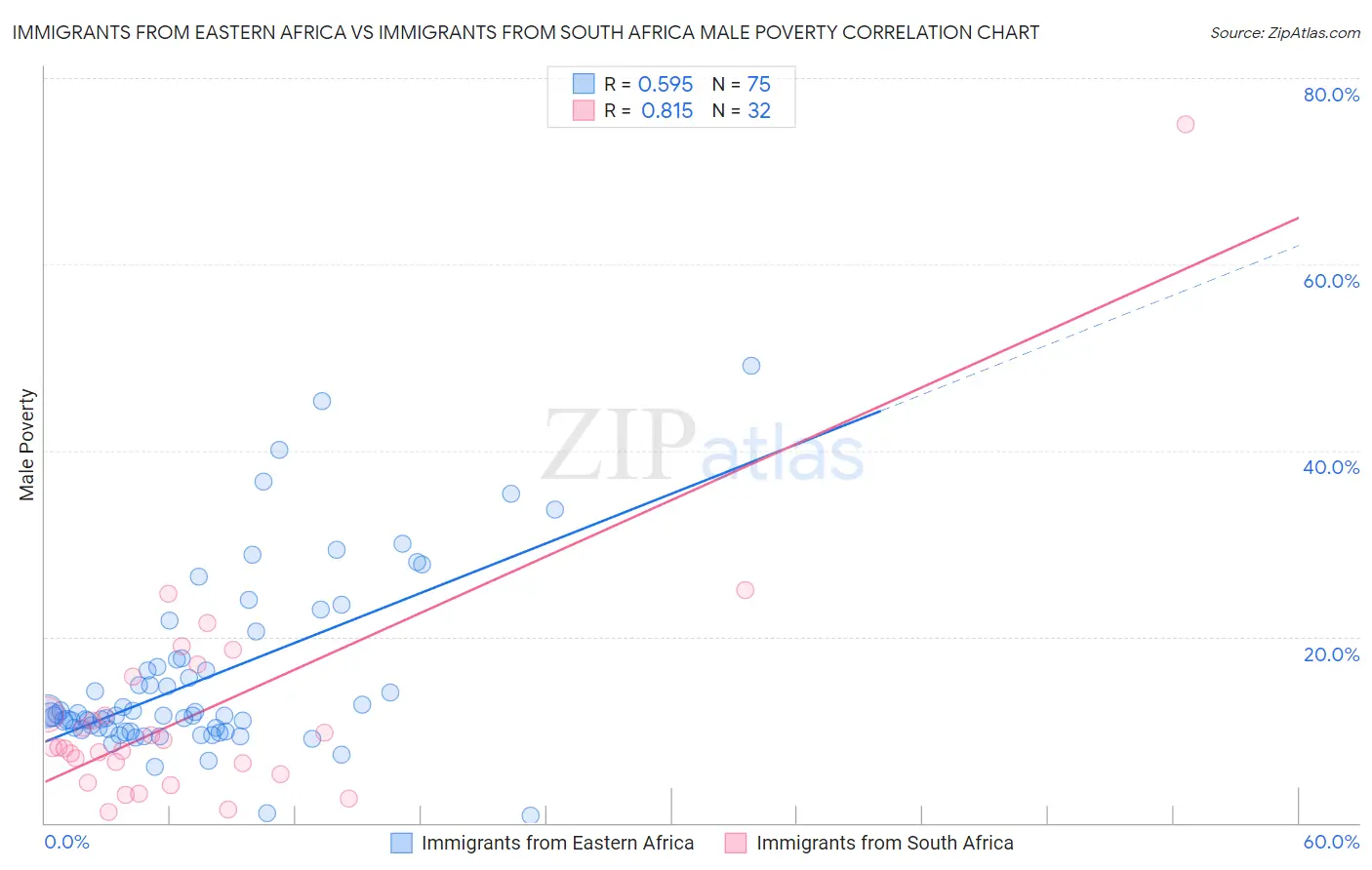 Immigrants from Eastern Africa vs Immigrants from South Africa Male Poverty