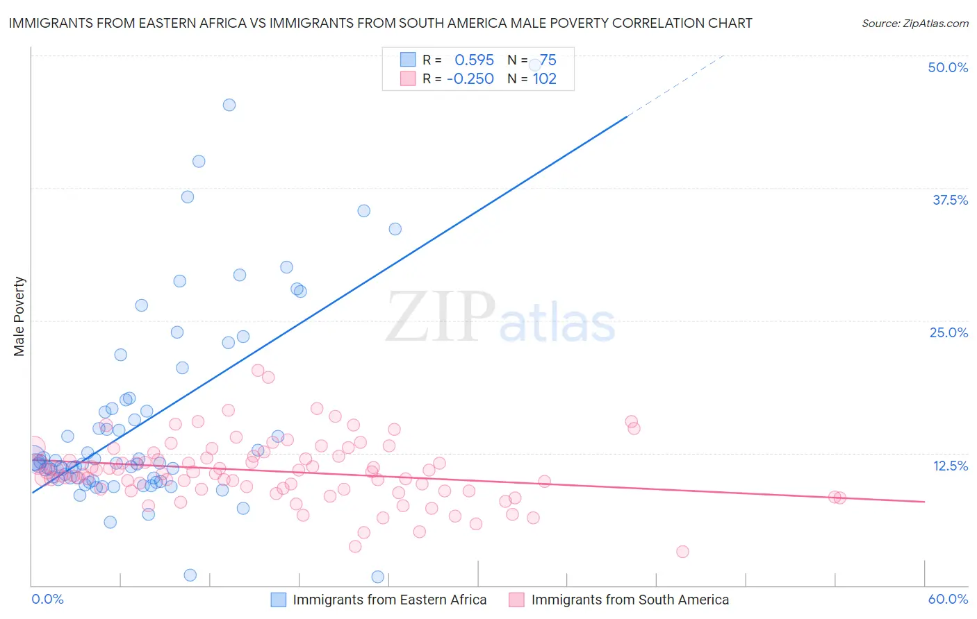 Immigrants from Eastern Africa vs Immigrants from South America Male Poverty