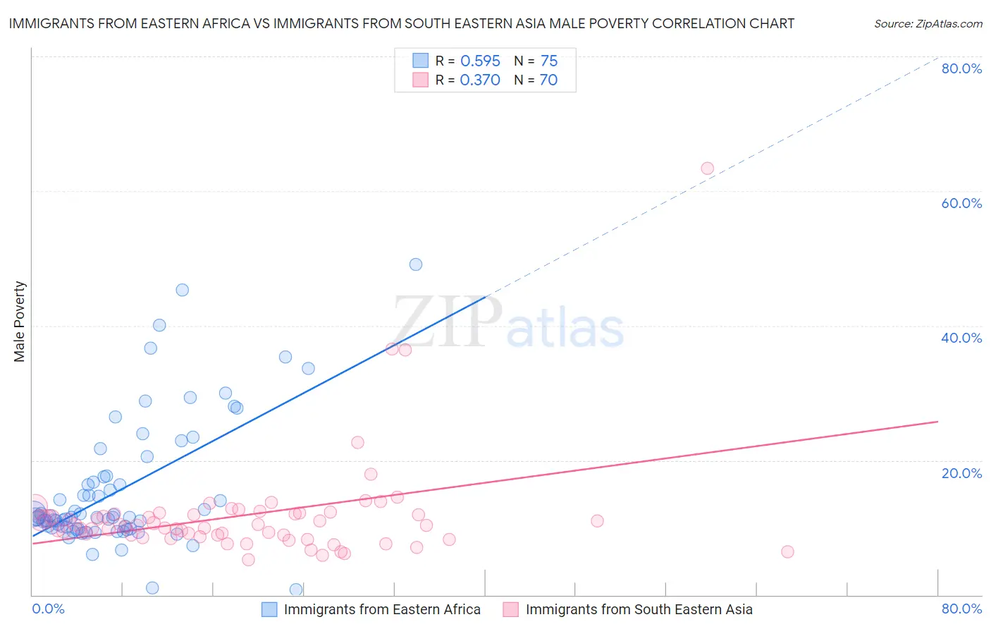 Immigrants from Eastern Africa vs Immigrants from South Eastern Asia Male Poverty