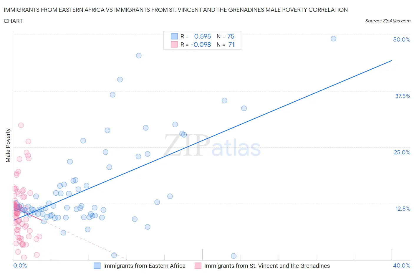 Immigrants from Eastern Africa vs Immigrants from St. Vincent and the Grenadines Male Poverty