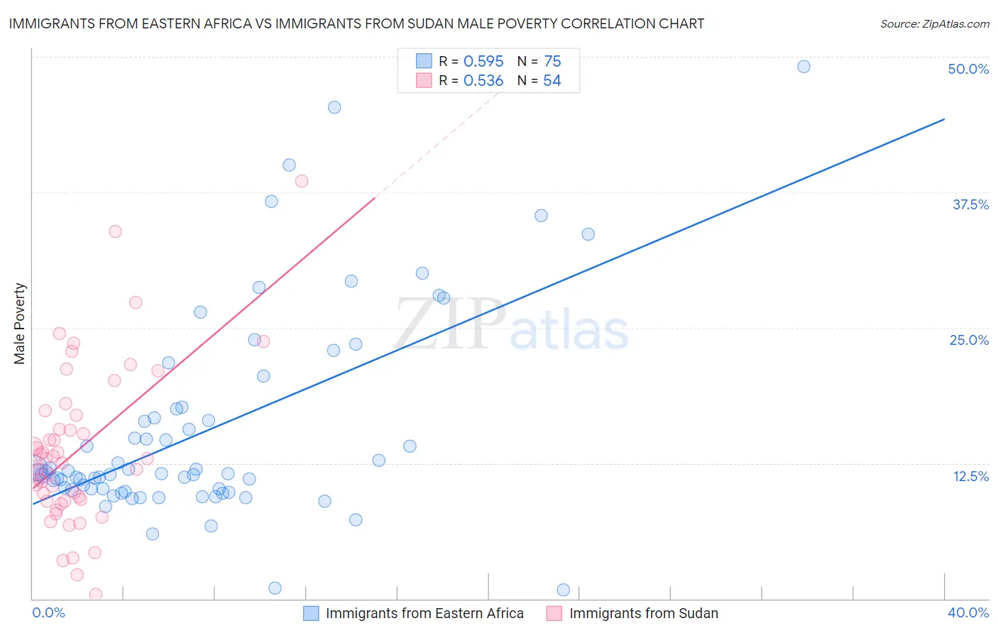 Immigrants from Eastern Africa vs Immigrants from Sudan Male Poverty