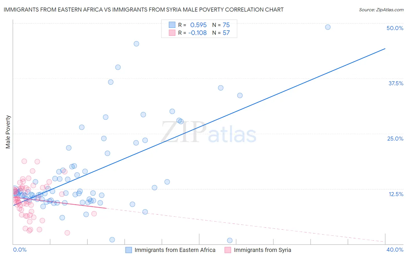 Immigrants from Eastern Africa vs Immigrants from Syria Male Poverty
