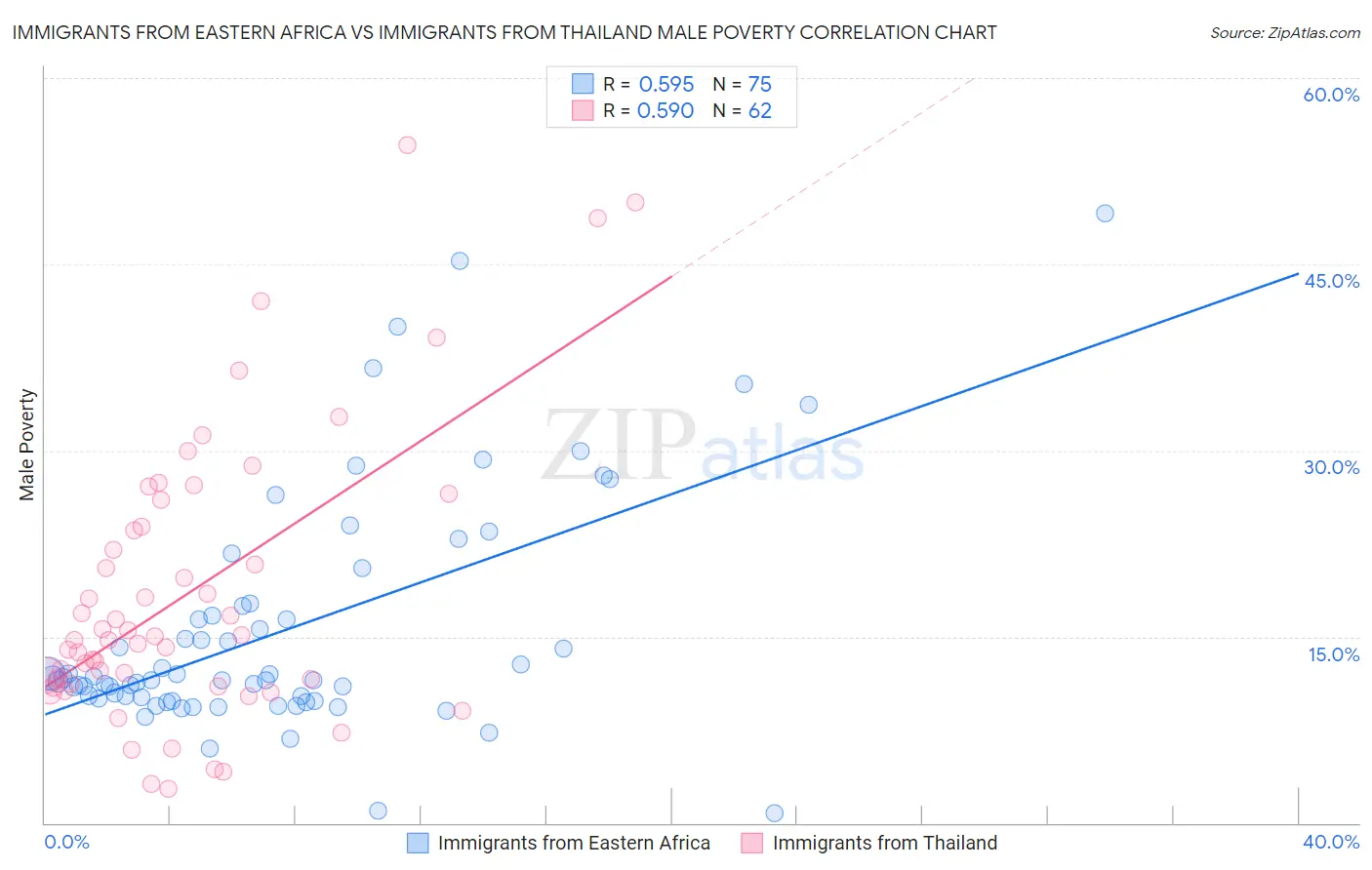 Immigrants from Eastern Africa vs Immigrants from Thailand Male Poverty