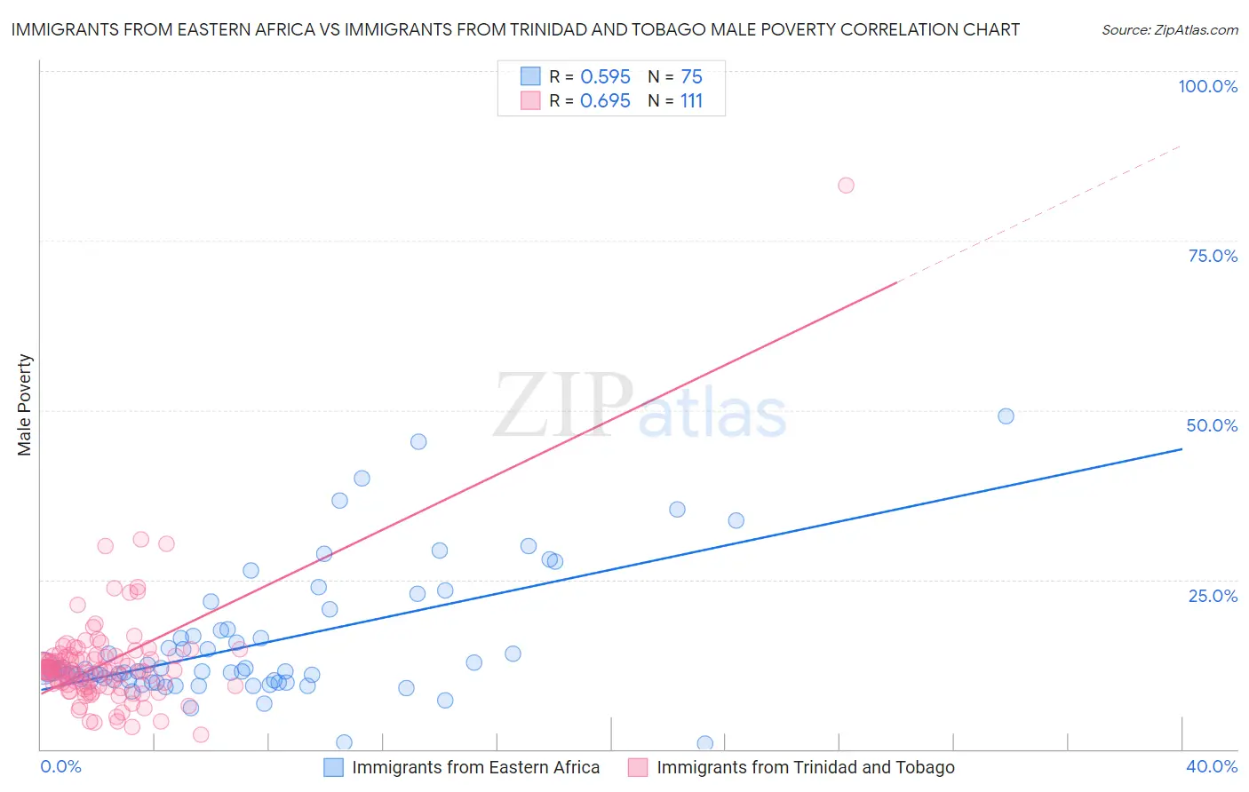 Immigrants from Eastern Africa vs Immigrants from Trinidad and Tobago Male Poverty