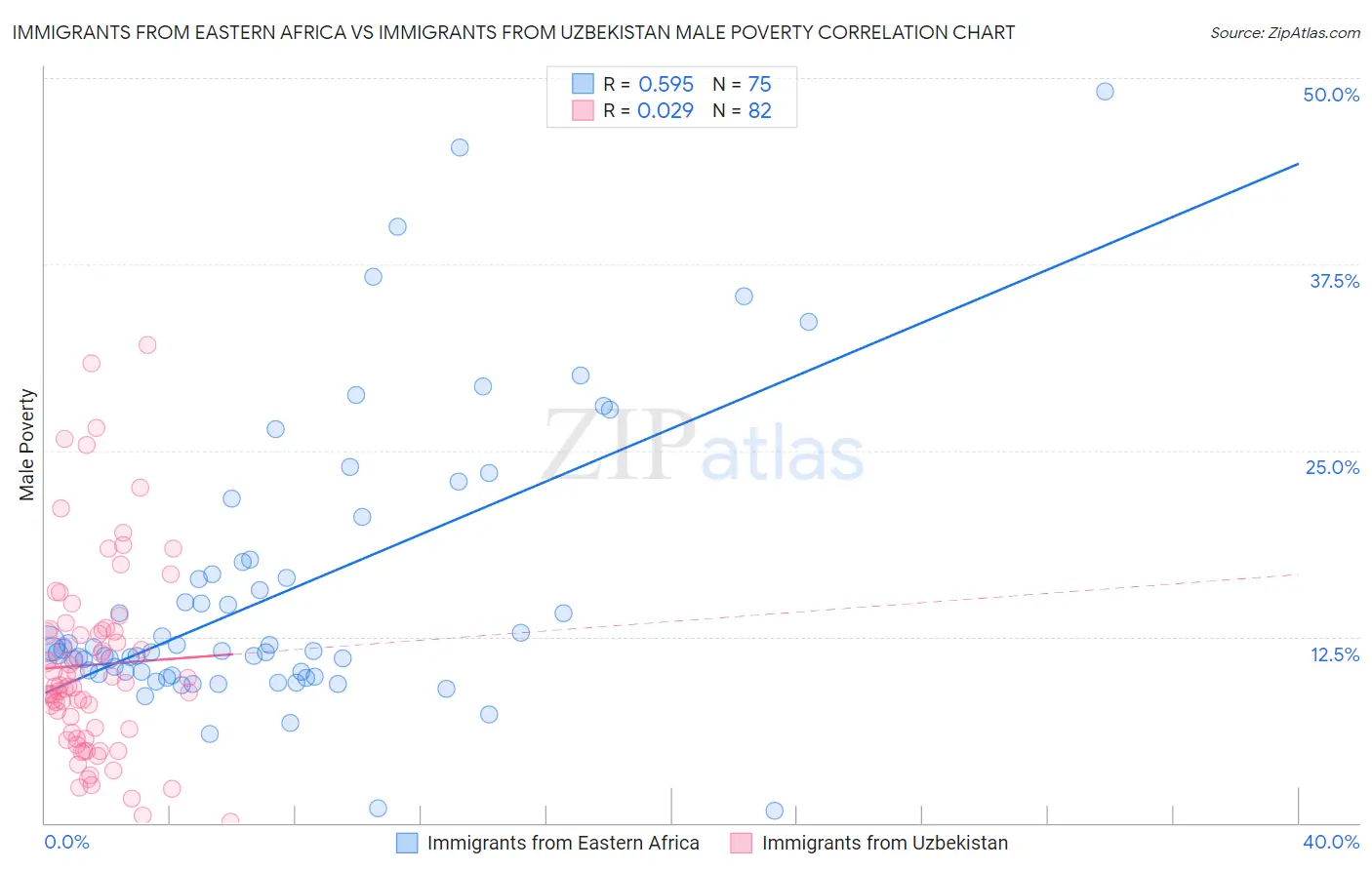 Immigrants from Eastern Africa vs Immigrants from Uzbekistan Male Poverty