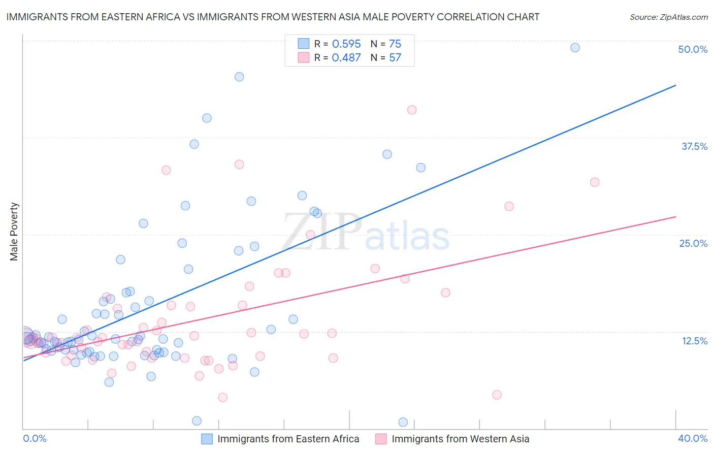 Immigrants from Eastern Africa vs Immigrants from Western Asia Male Poverty