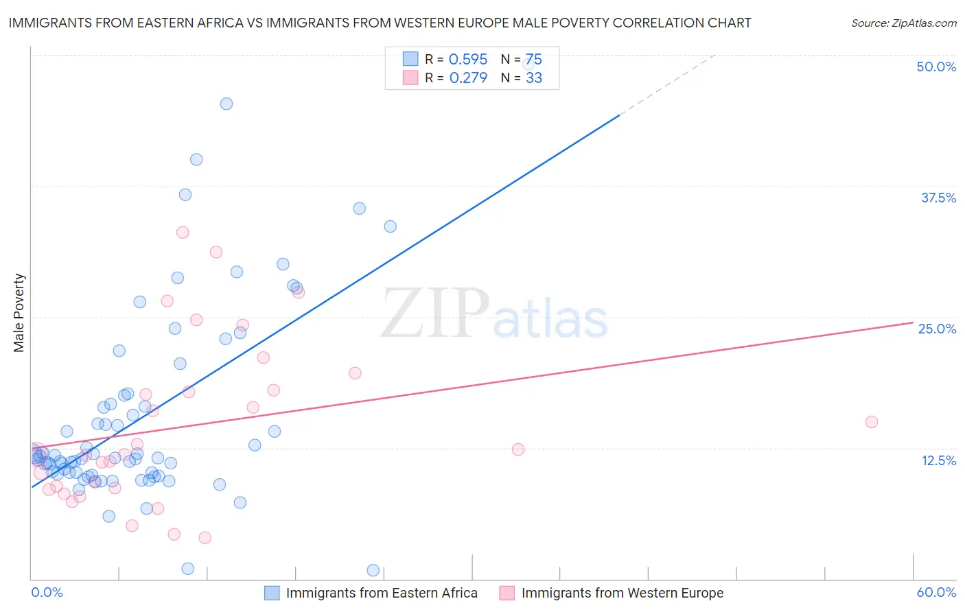 Immigrants from Eastern Africa vs Immigrants from Western Europe Male Poverty